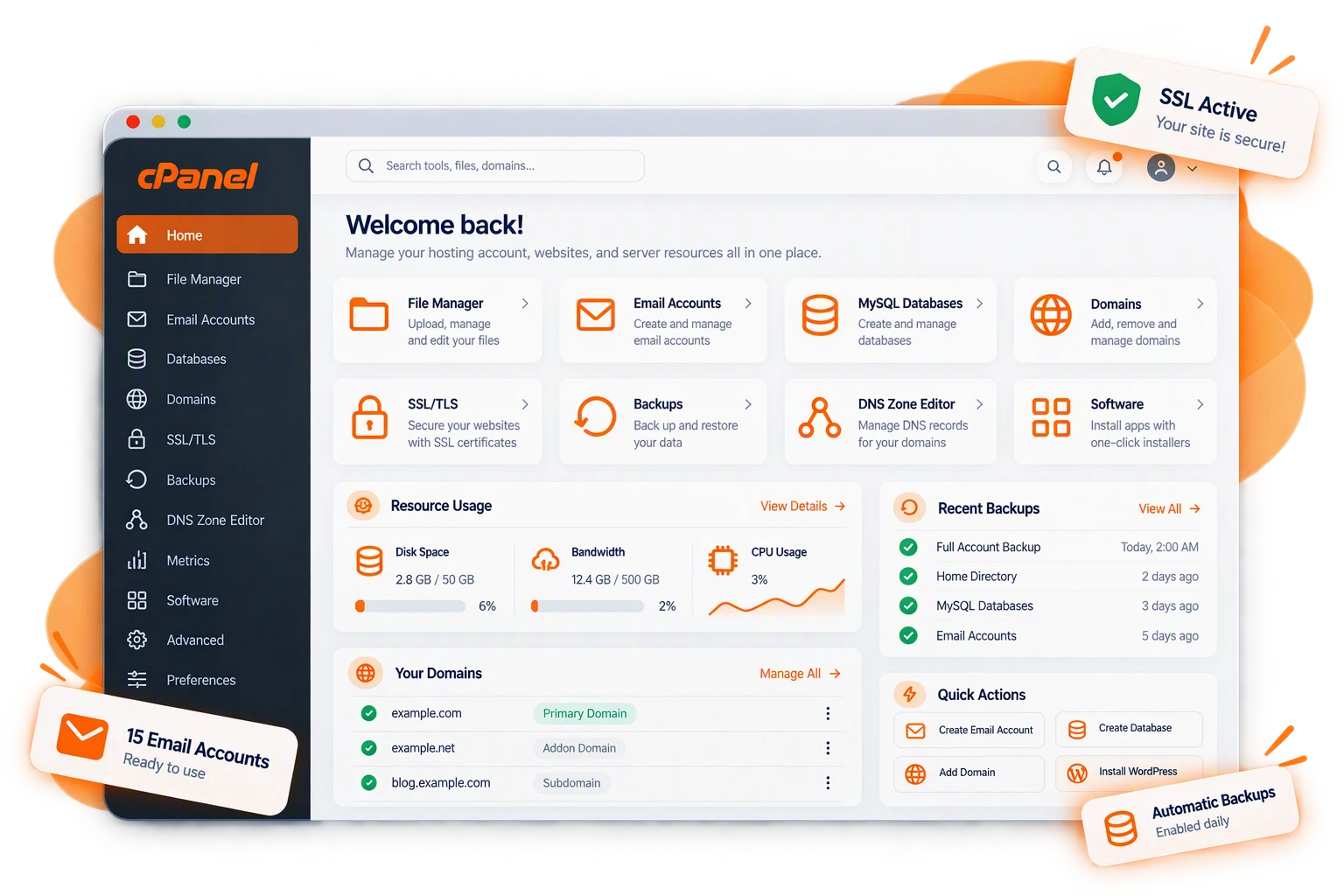 The cPanel control panel: tool cards for File Manager, Email Accounts, Databases, Domains, Subdomains and SSL/TLS, live disk, bandwidth and CPU usage meters, quick links to phpMyAdmin and the backup wizard, and floating status cards confirming SSL is active, mailboxes are ready and daily backups are enabled.