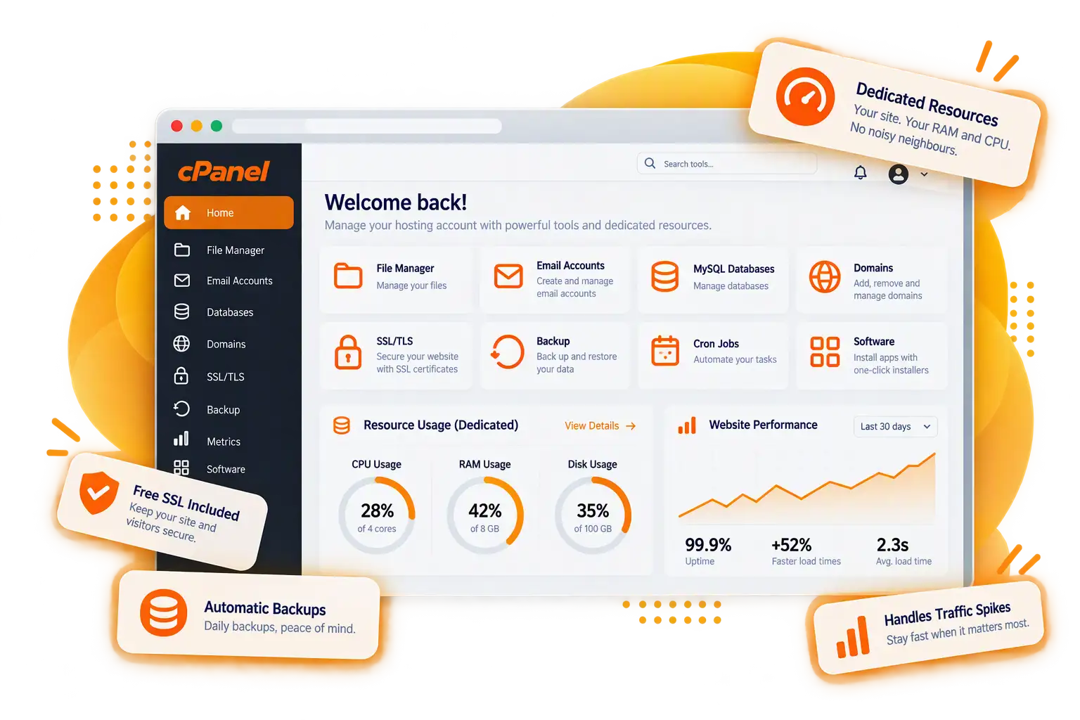 The Web Hosting Plus dashboard: a cPanel window whose dedicated resource meters read CPU 28% of 4 cores, RAM 42% of 8 GB and disk 35% of 100 GB, beside a 30-day website performance chart showing 99.9% uptime and a 2.3s average load time, with floating cards confirming dedicated resources, free SSL, automatic daily backups and headroom for traffic spikes.