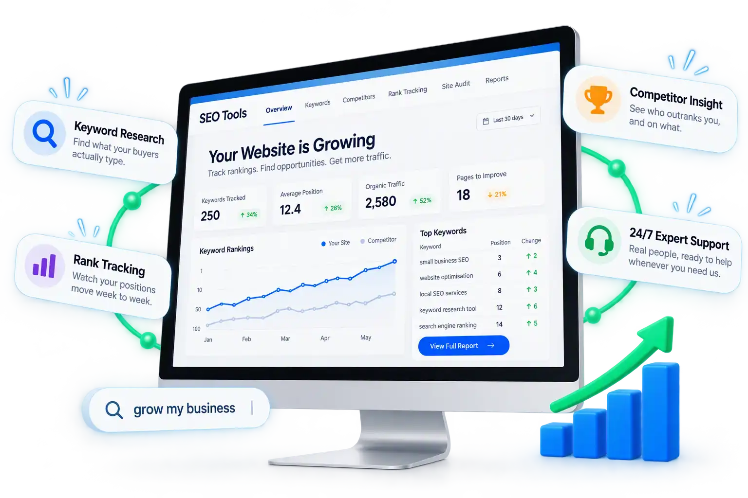 The SEO Tools dashboard: keyword rankings climbing month by month beside callouts for keyword research, competitor insight, rank tracking and support