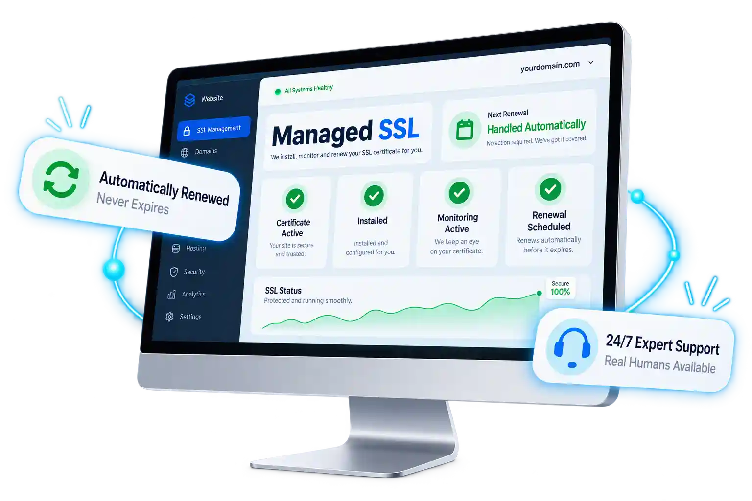 A silver all-in-one desktop showing a Managed SSL dashboard — certificate active, installed, monitoring active and renewal scheduled all ticked — alongside a Next Renewal panel reading Handled Automatically, with floating cards for Automatically Renewed and 24/7 Expert Support