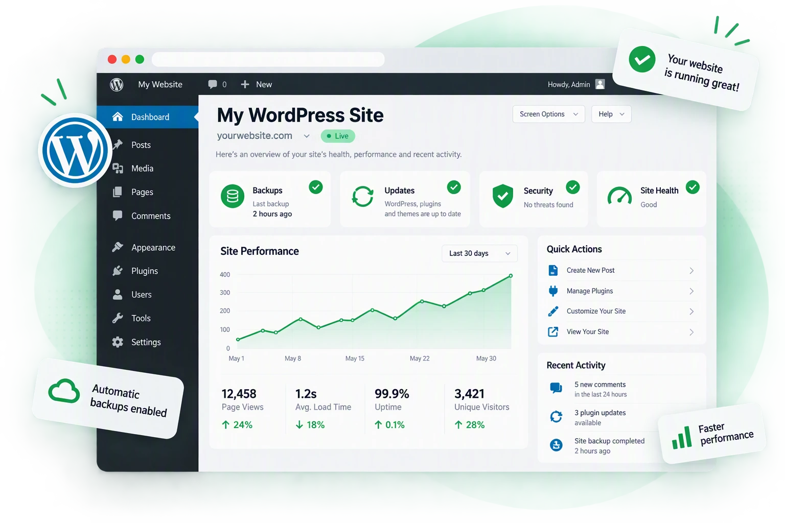 The managed WordPress dashboard: update, backup and security status cards, a performance chart and floating notifications confirming the site is healthy.